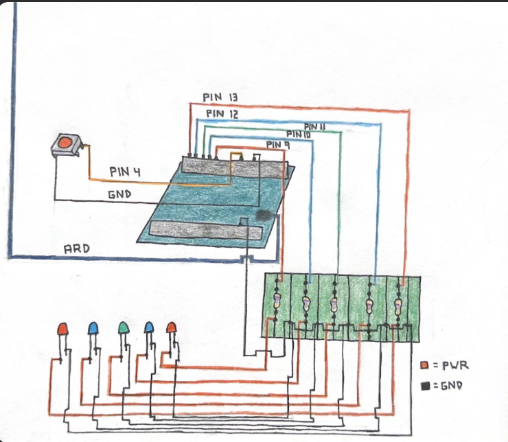 Hand-drawn wiring diagram: button on pin 4, LEDs on pins 9 to 13 through a perfboard